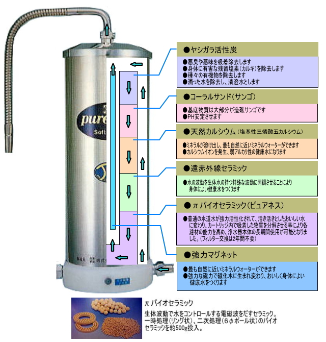 贅沢屋の πウォーター浄水器ライフクリーンMW-600 据置型 パイウォーター